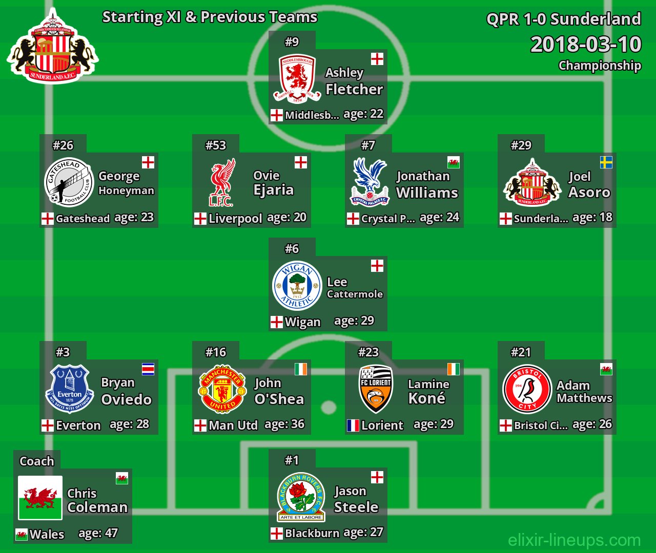Sunderland Starting XI & Previous Teams 2018-03-10