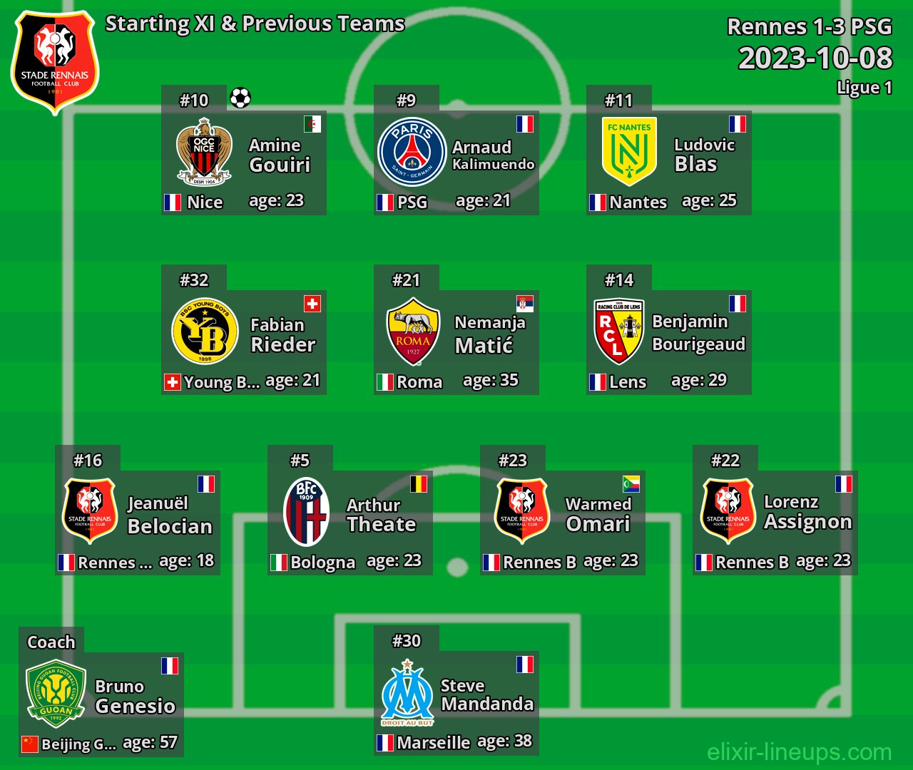 Rennes Starting XI & Previous Teams 2023-10-08
