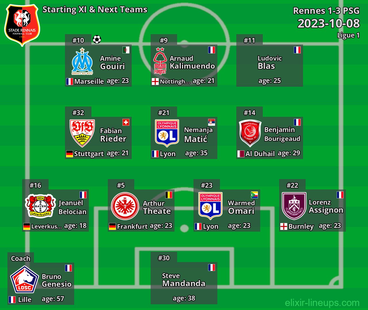 Rennes Starting XI & Next Teams 2023-10-08