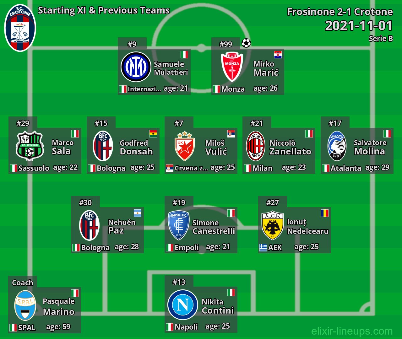 Crotone Starting XI & Previous Teams 2021-11-01