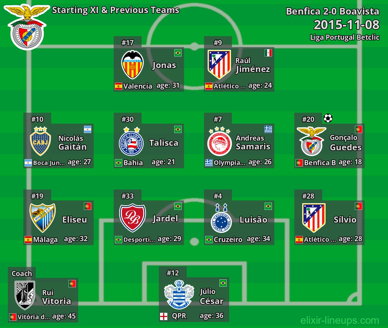 Benfica Starting XI & Previous Teams 2015-11-08