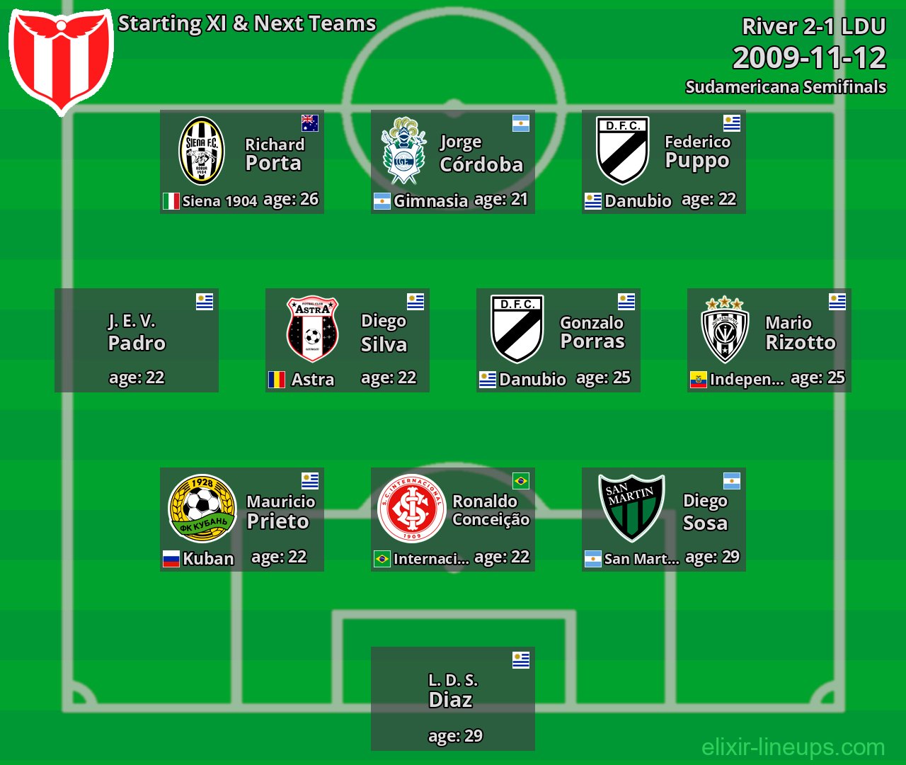 River Starting XI & Next Teams 2009-11-12