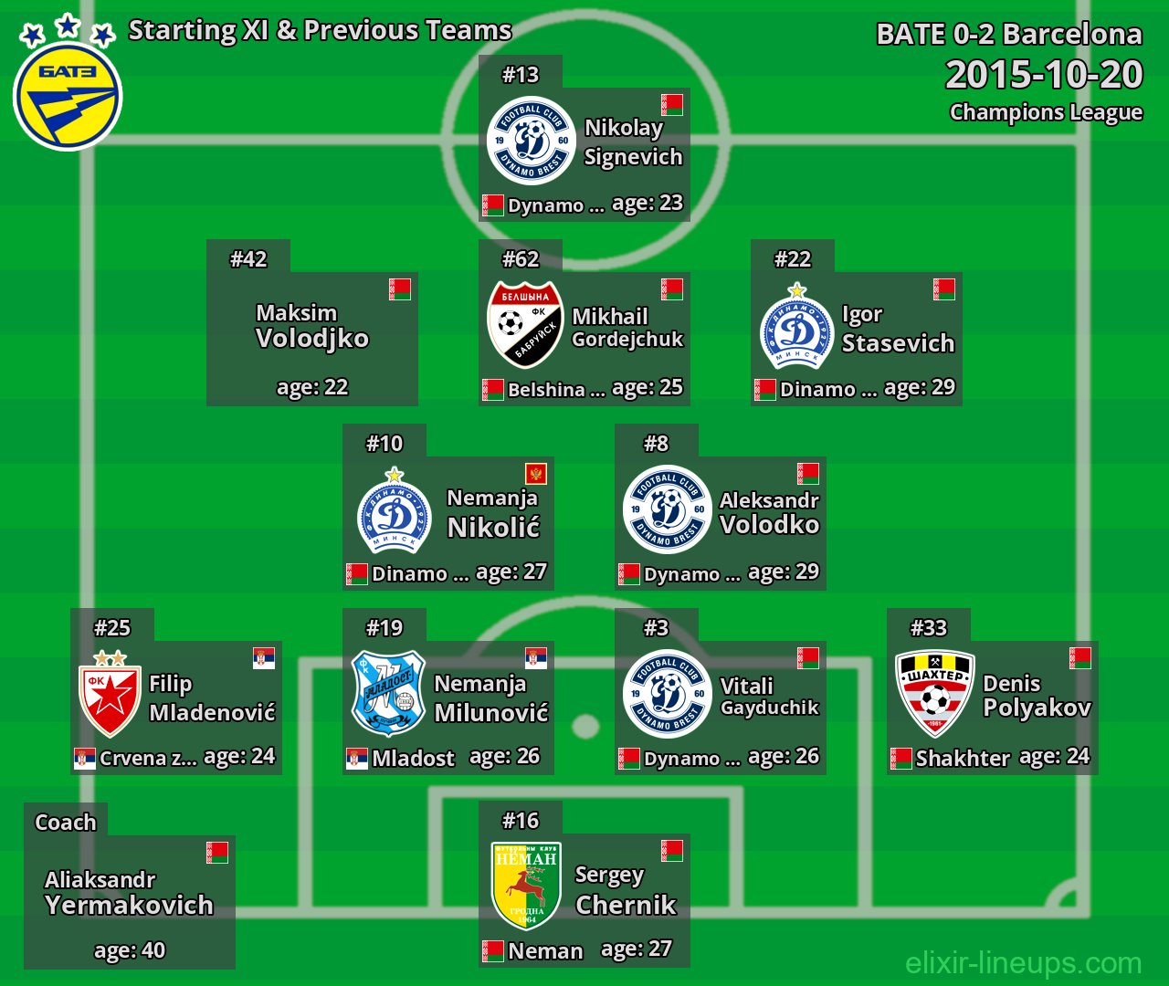 BATE Starting XI & Previous Teams 2015-10-20