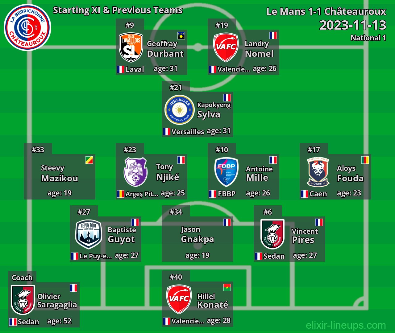 Châteauroux Starting XI & Previous Teams 2023-11-13