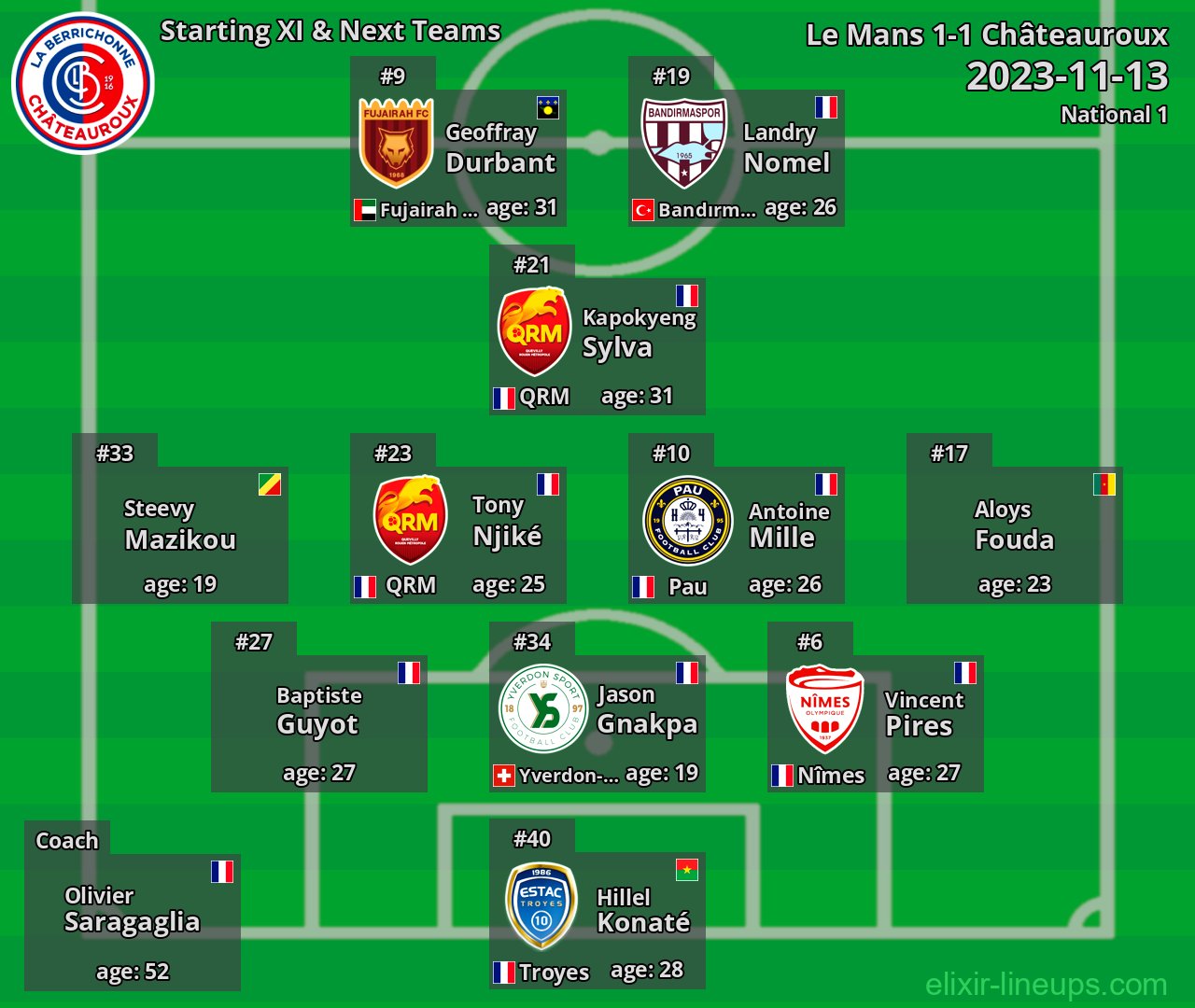 Châteauroux Starting XI & Next Teams 2023-11-13