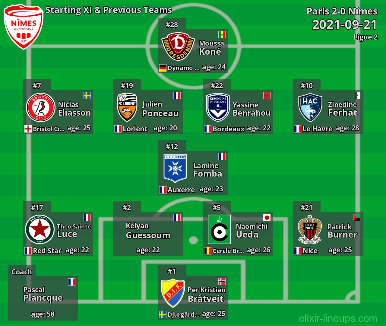 Nîmes Starting XI & Previous Teams 2021-09-21