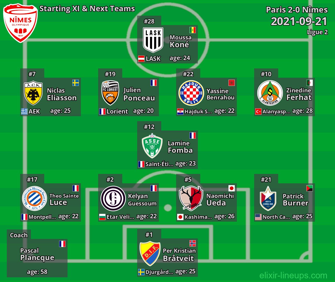 Nîmes Starting XI & Next Teams 2021-09-21