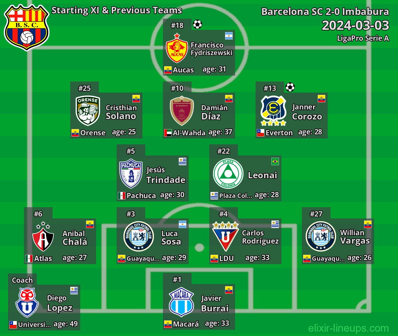Barcelona SC Starting XI & Previous Teams 2024-03-03