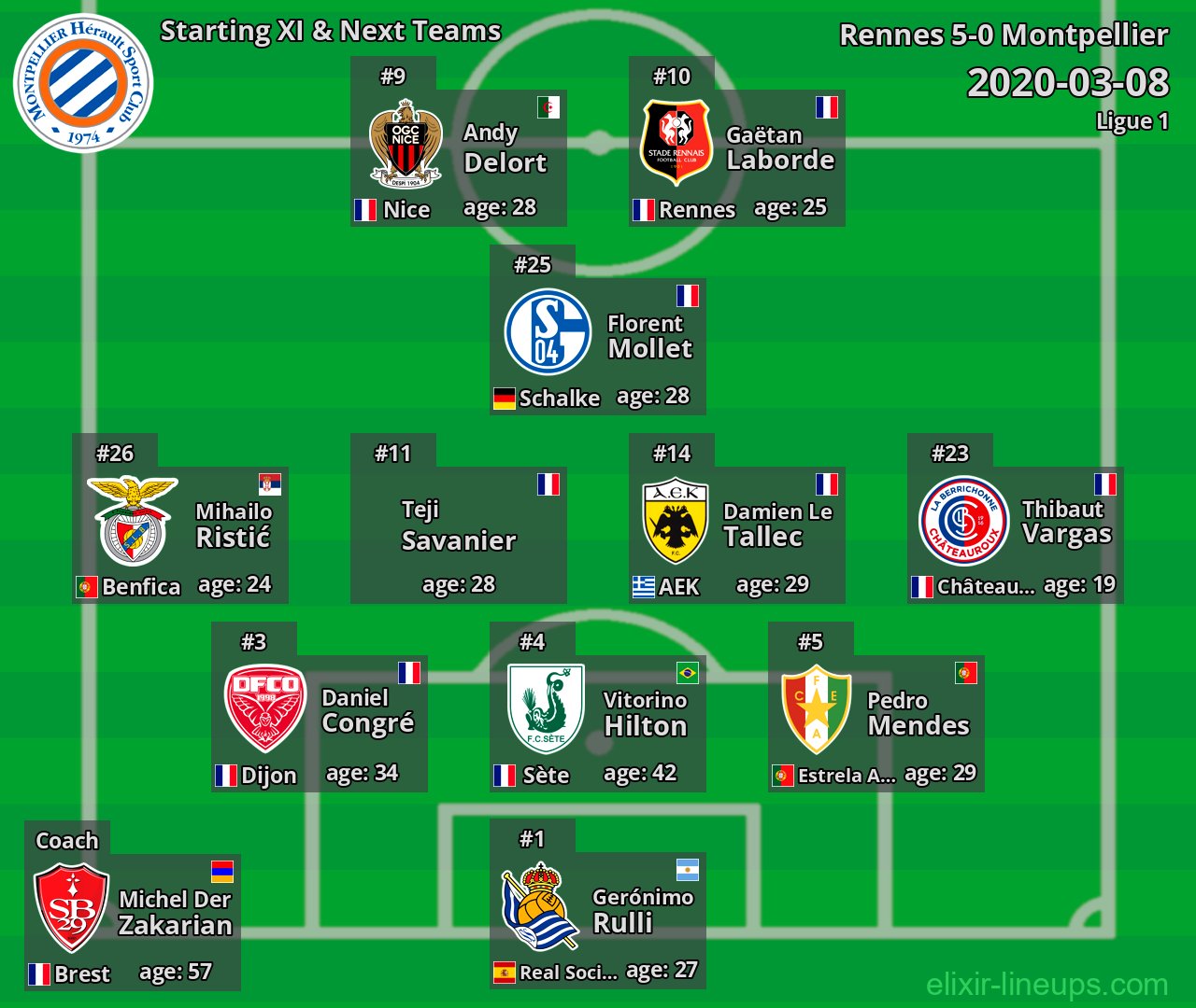 Montpellier Starting XI & Next Teams 2020-03-08
