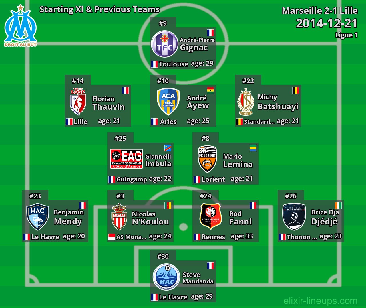 Marseille Starting XI & Previous Teams 2014-12-21