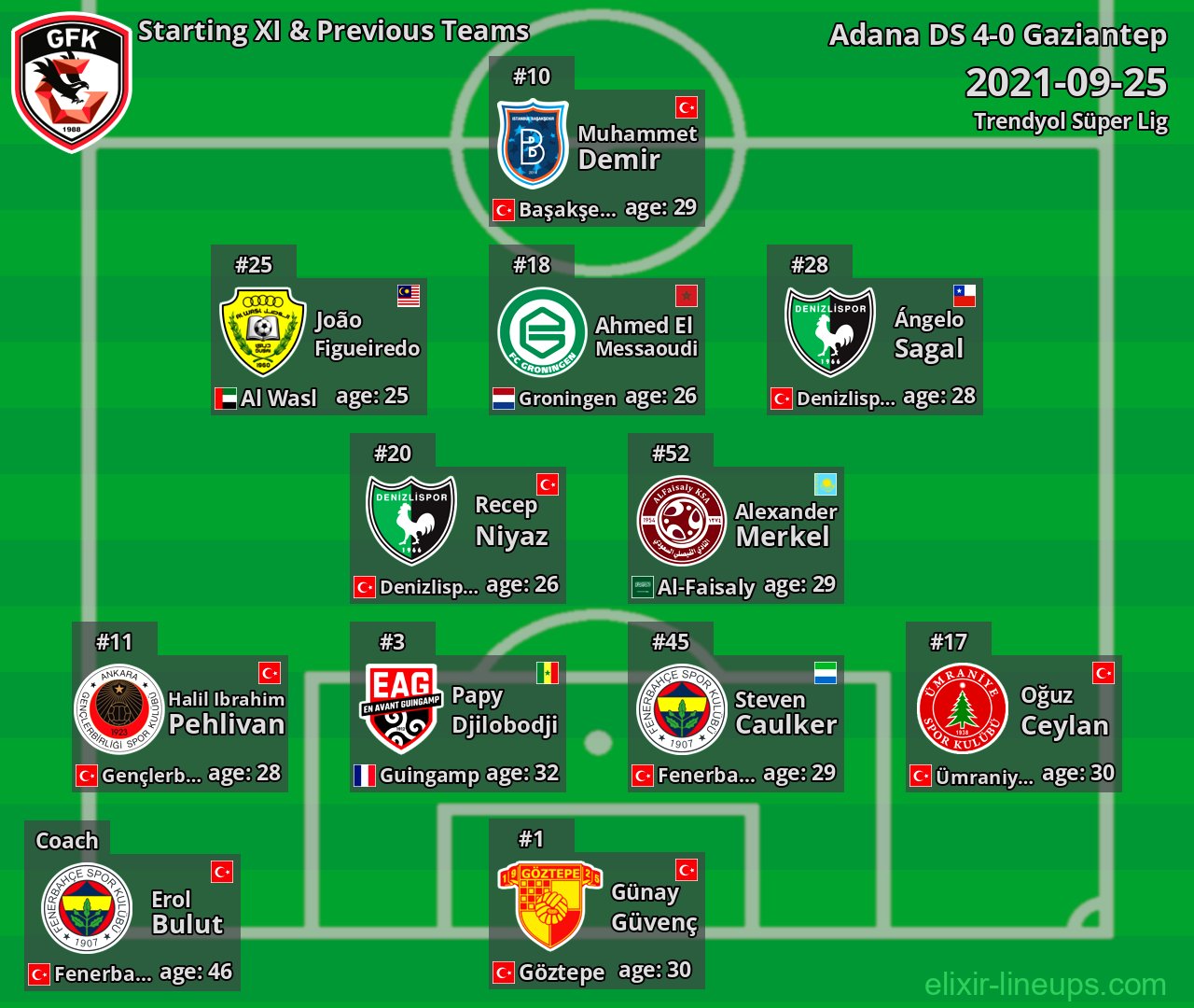 Gaziantep Starting XI & Previous Teams 2021-09-25