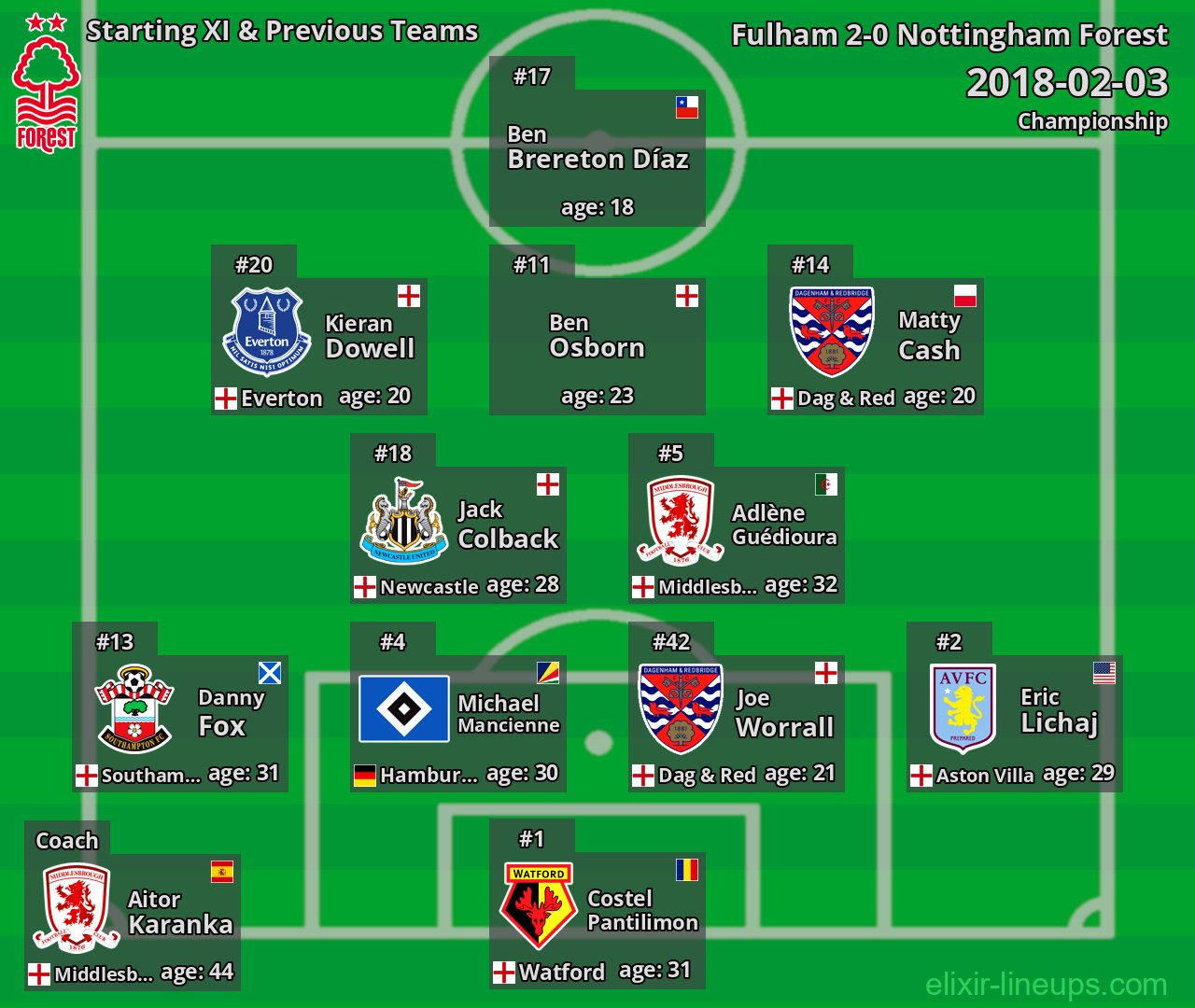 Nottingham Forest Starting XI & Previous Teams 2018-02-03