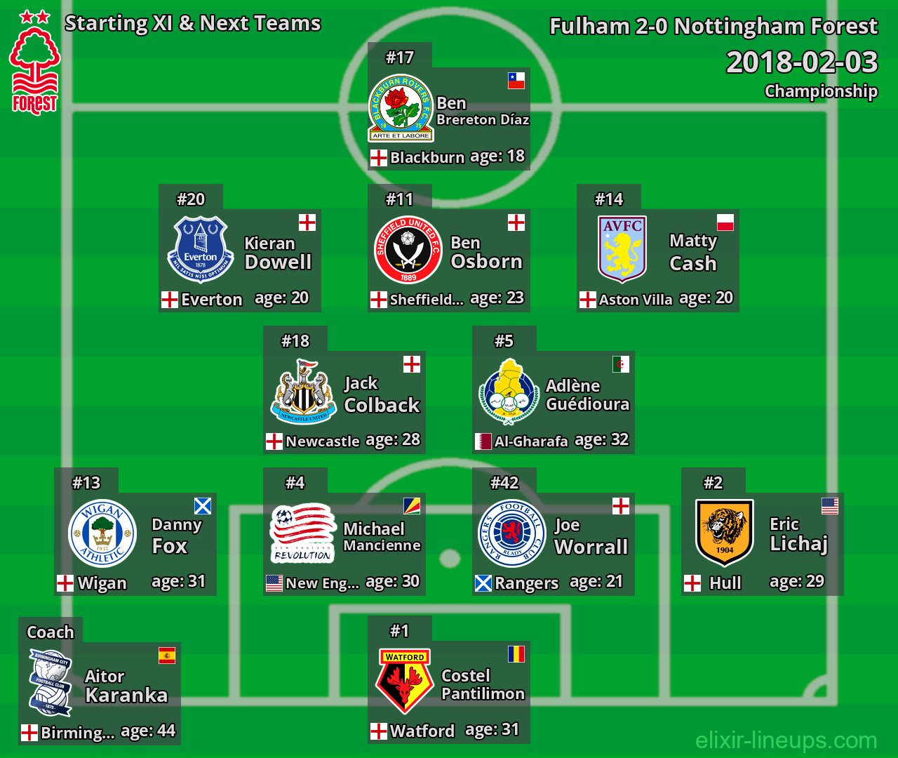 Nottingham Forest Starting XI & Next Teams 2018-02-03