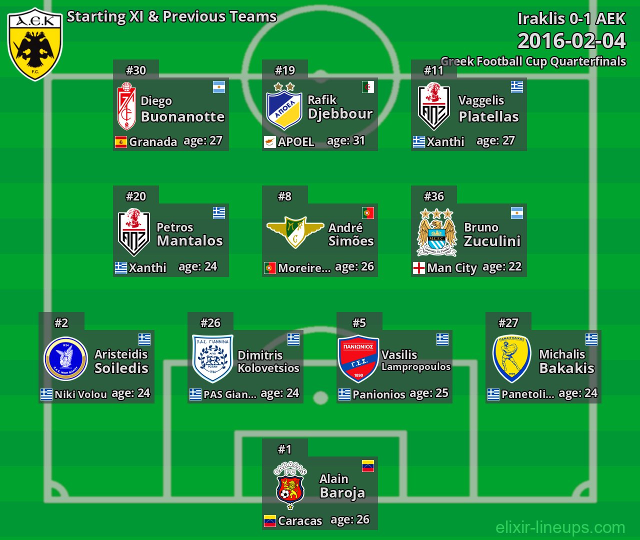 AEK Starting XI & Previous Teams 2016-02-04