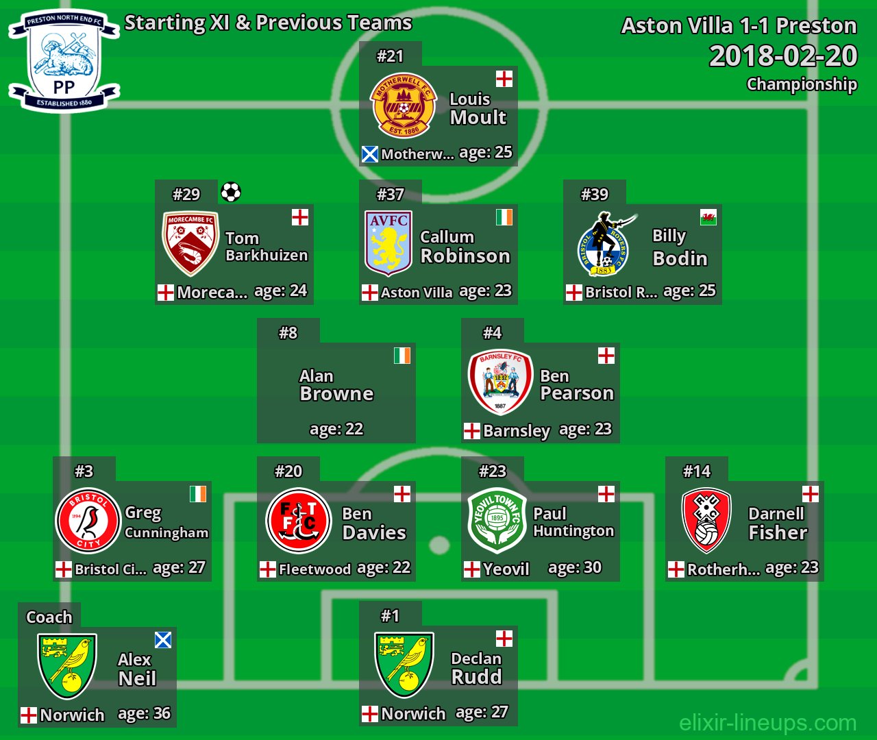Preston Starting XI & Previous Teams 2018-02-20