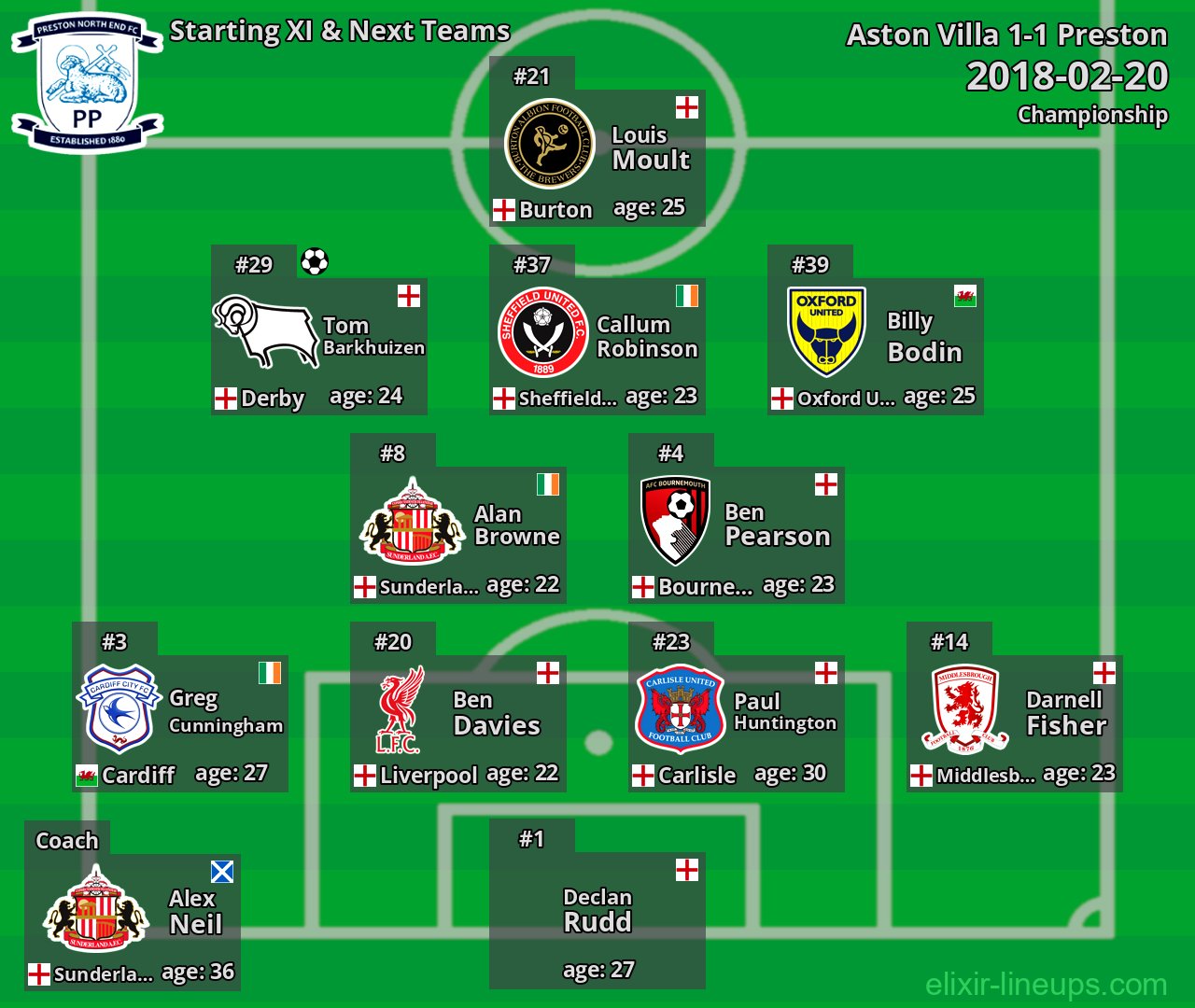 Preston Starting XI & Next Teams 2018-02-20