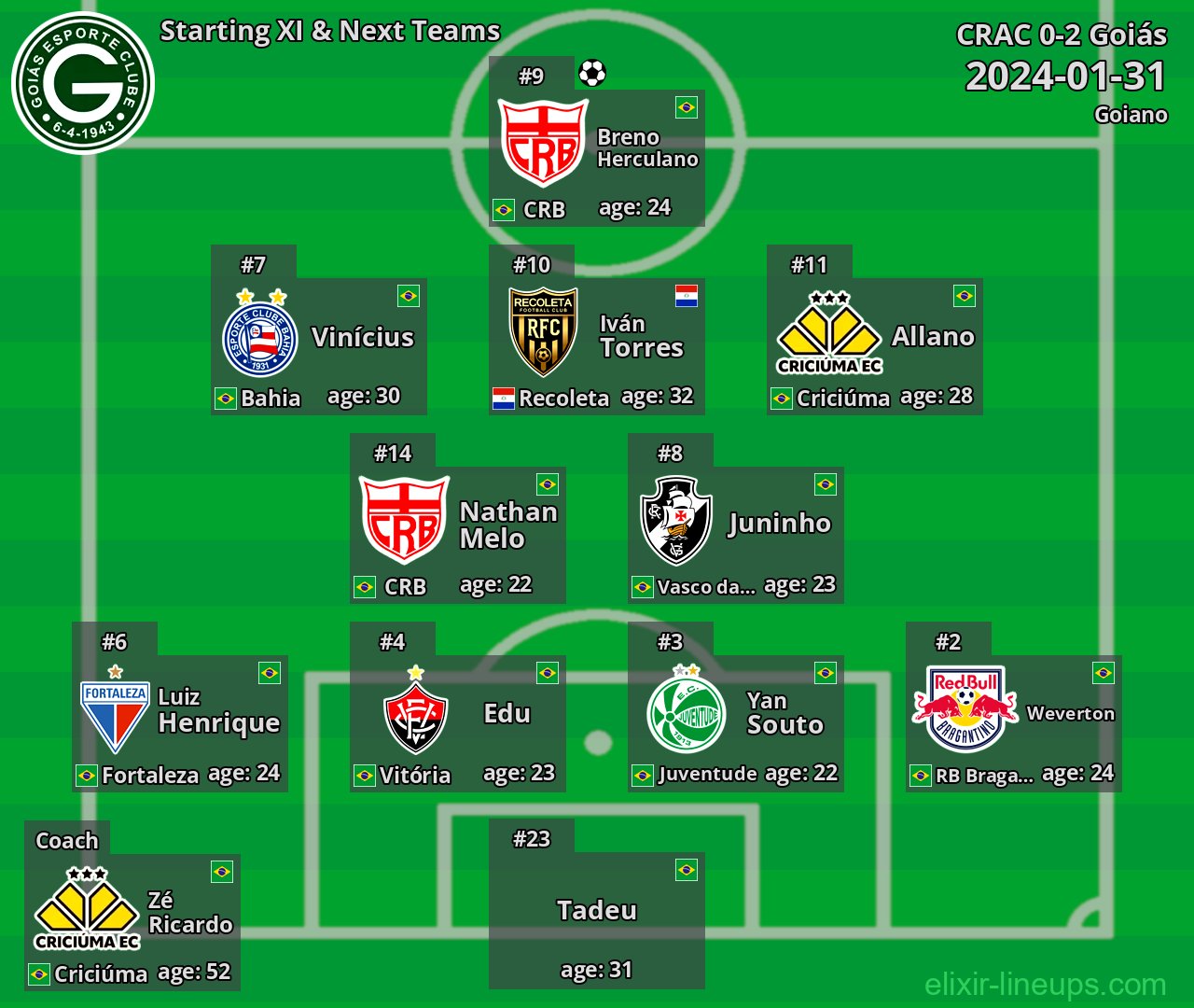 Goiás Starting XI & Next Teams 2024-01-31
