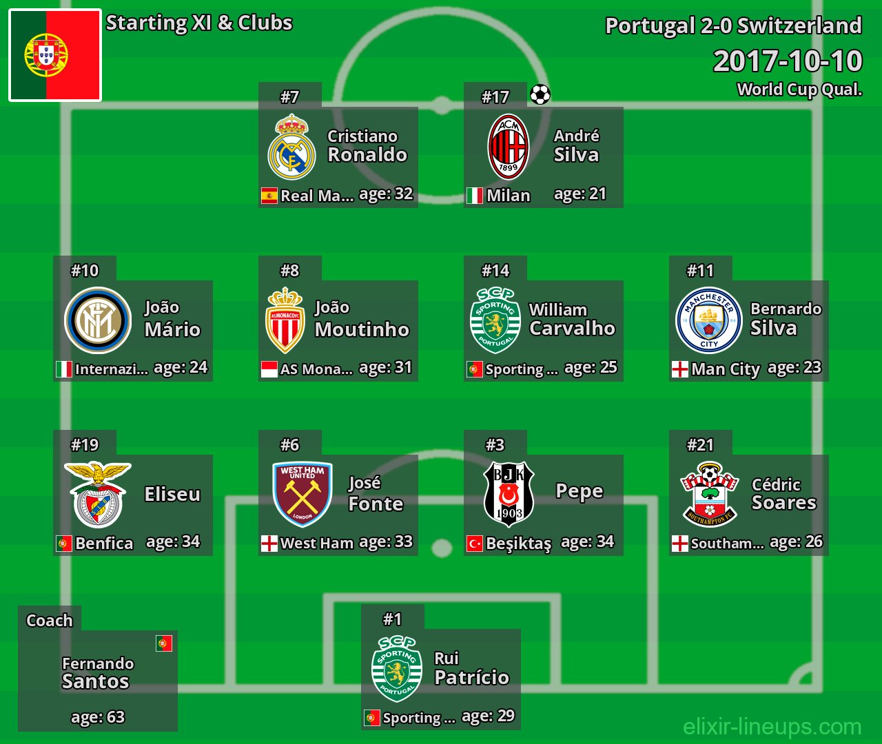 Portugal Starting XI 2017-10-10