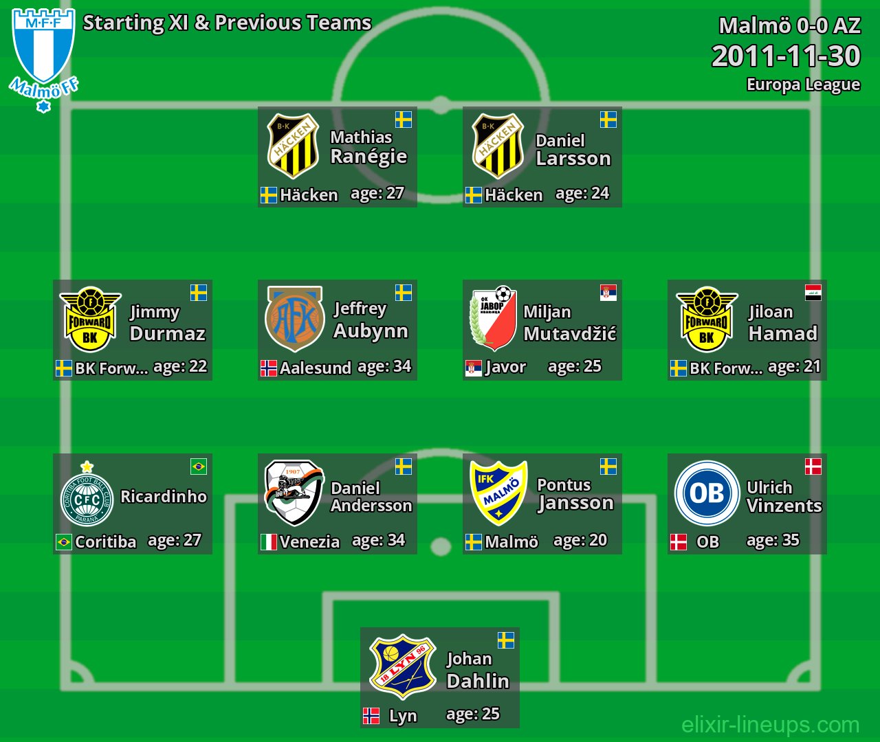 Malmö Starting XI & Previous Teams 2011-11-30