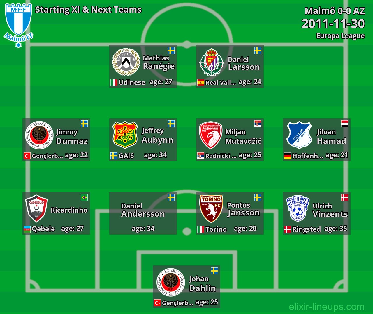 Malmö Starting XI & Next Teams 2011-11-30