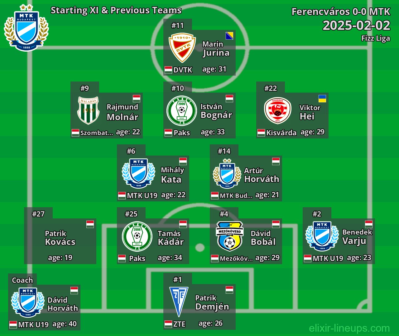 MTK Starting XI & Previous Teams 2025-02-02
