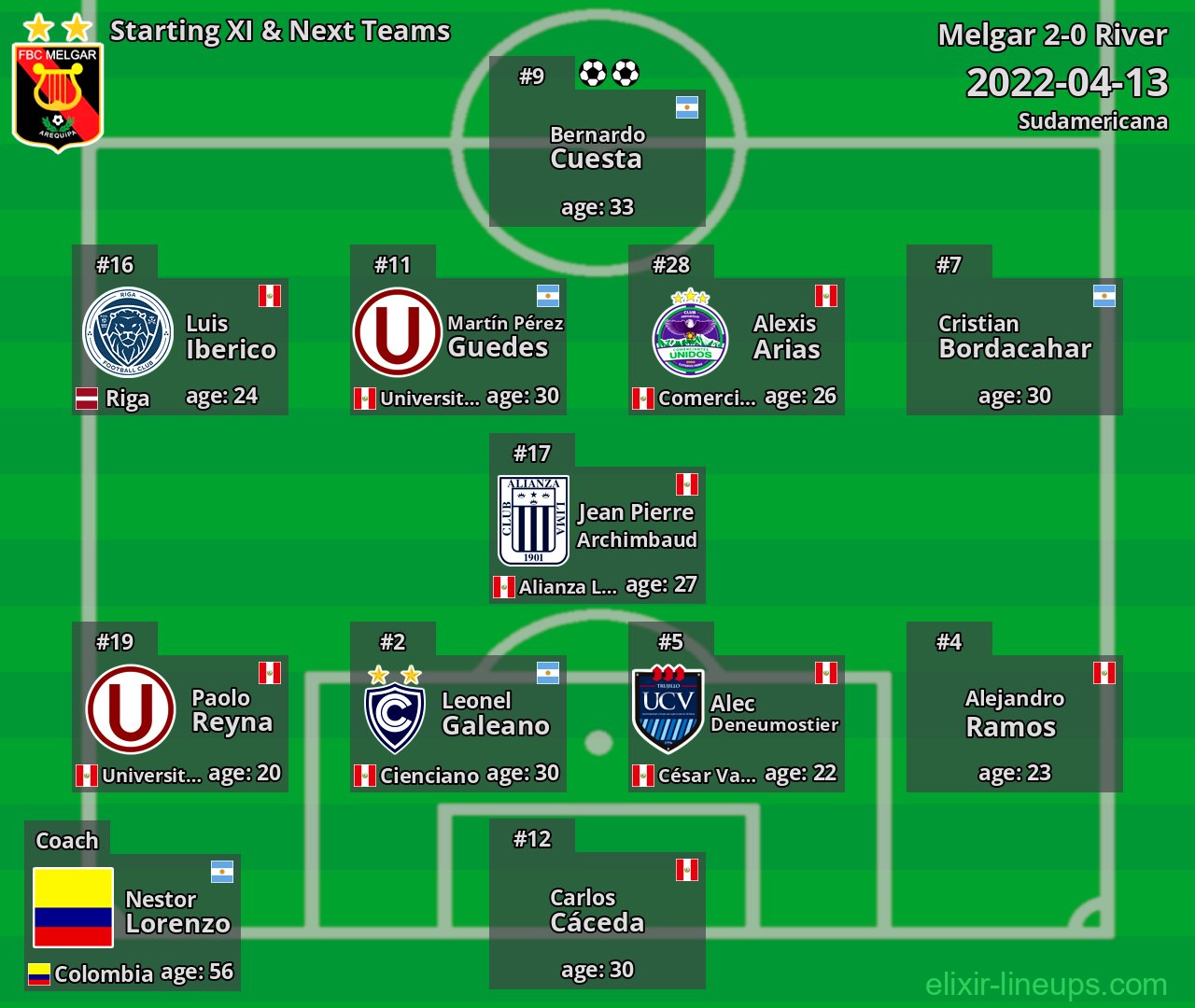 Melgar Starting XI & Next Teams 2022-04-13