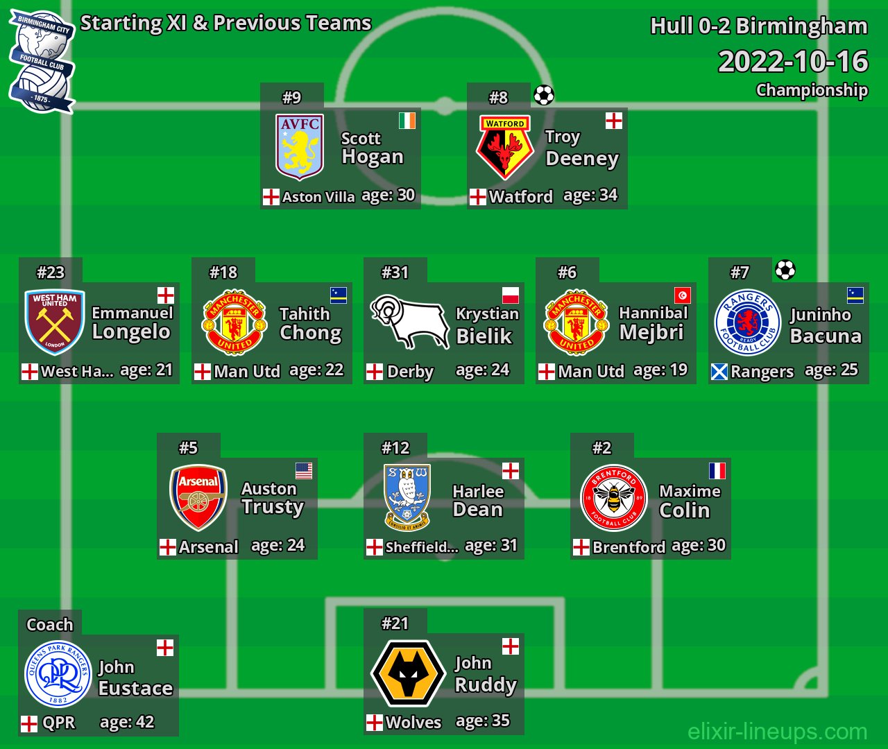 Birmingham Starting XI & Previous Teams 2022-10-16