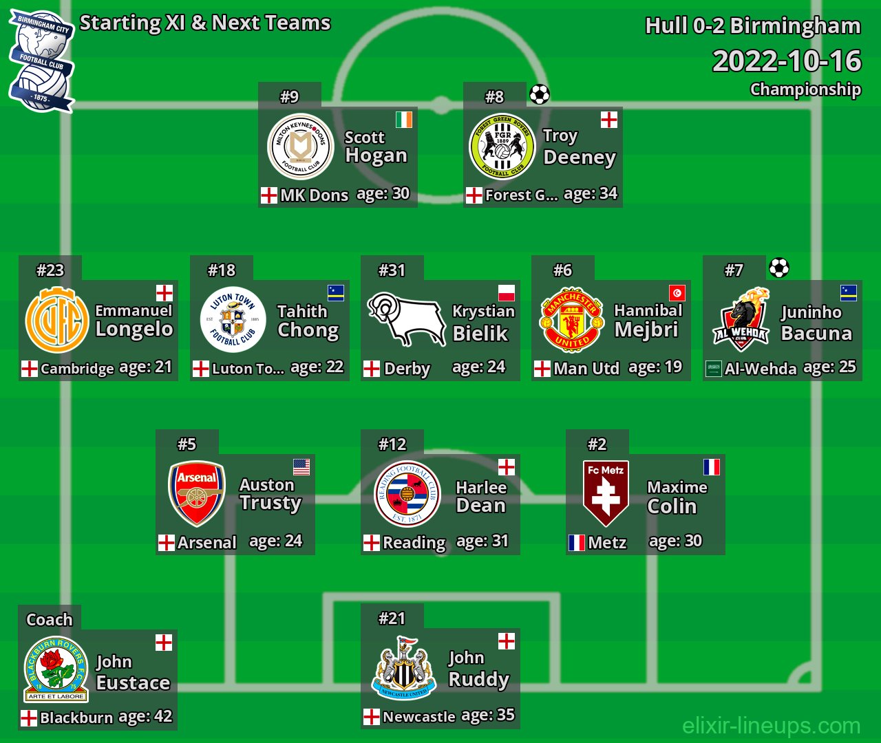 Birmingham Starting XI & Next Teams 2022-10-16
