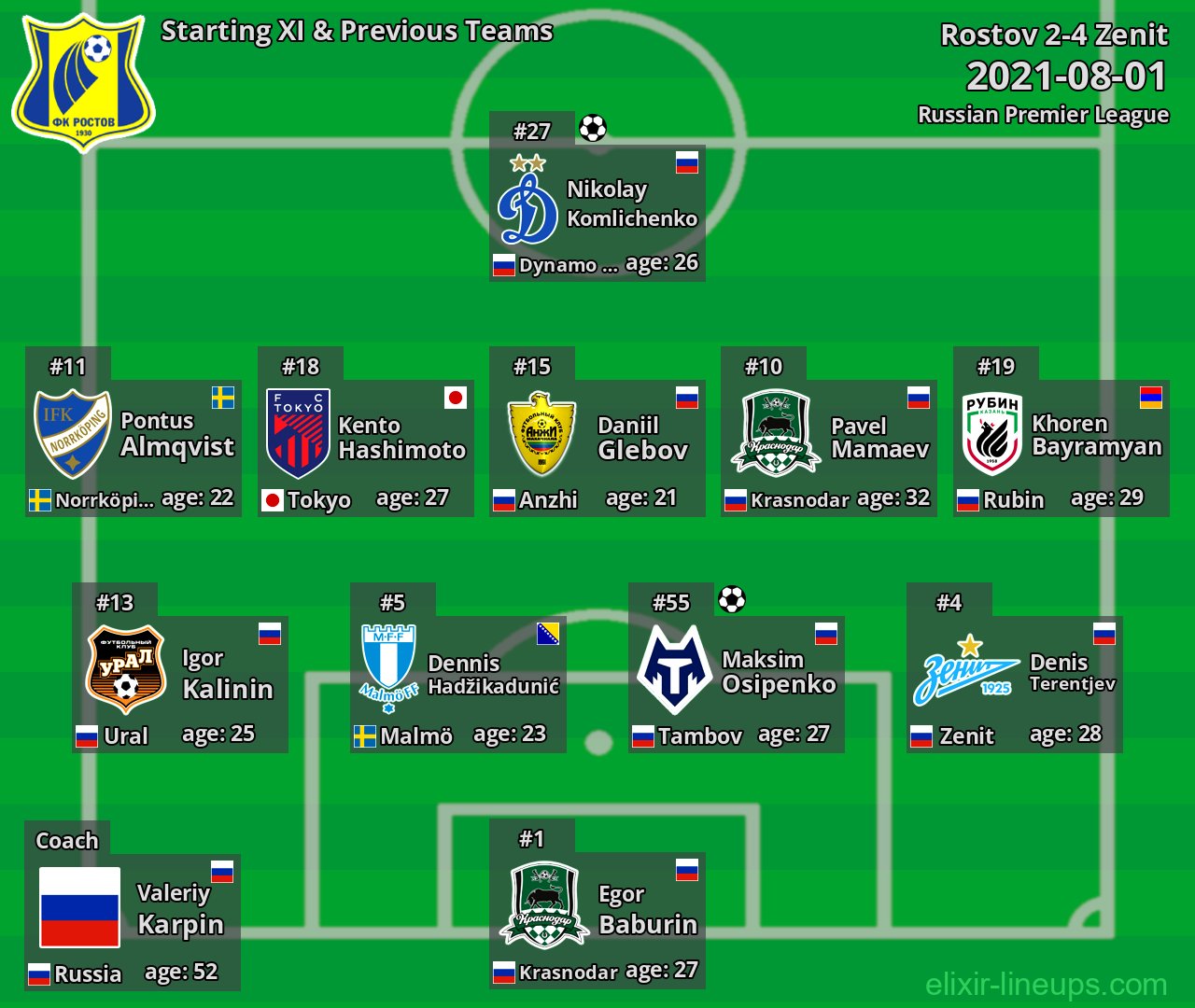 Rostov Starting XI & Previous Teams 2021-08-01