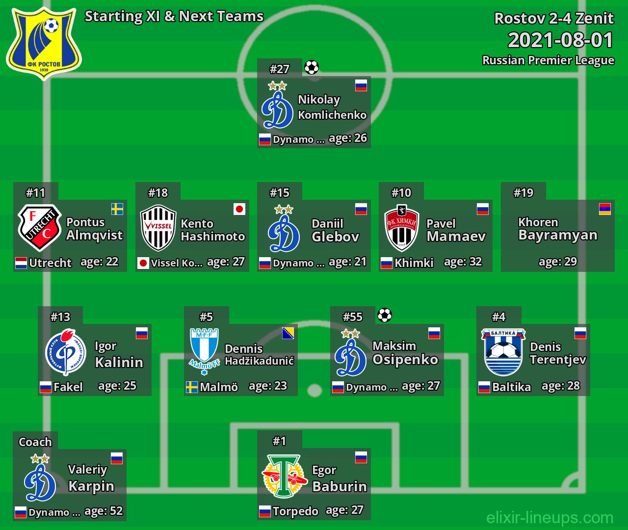 Rostov Starting XI & Next Teams 2021-08-01