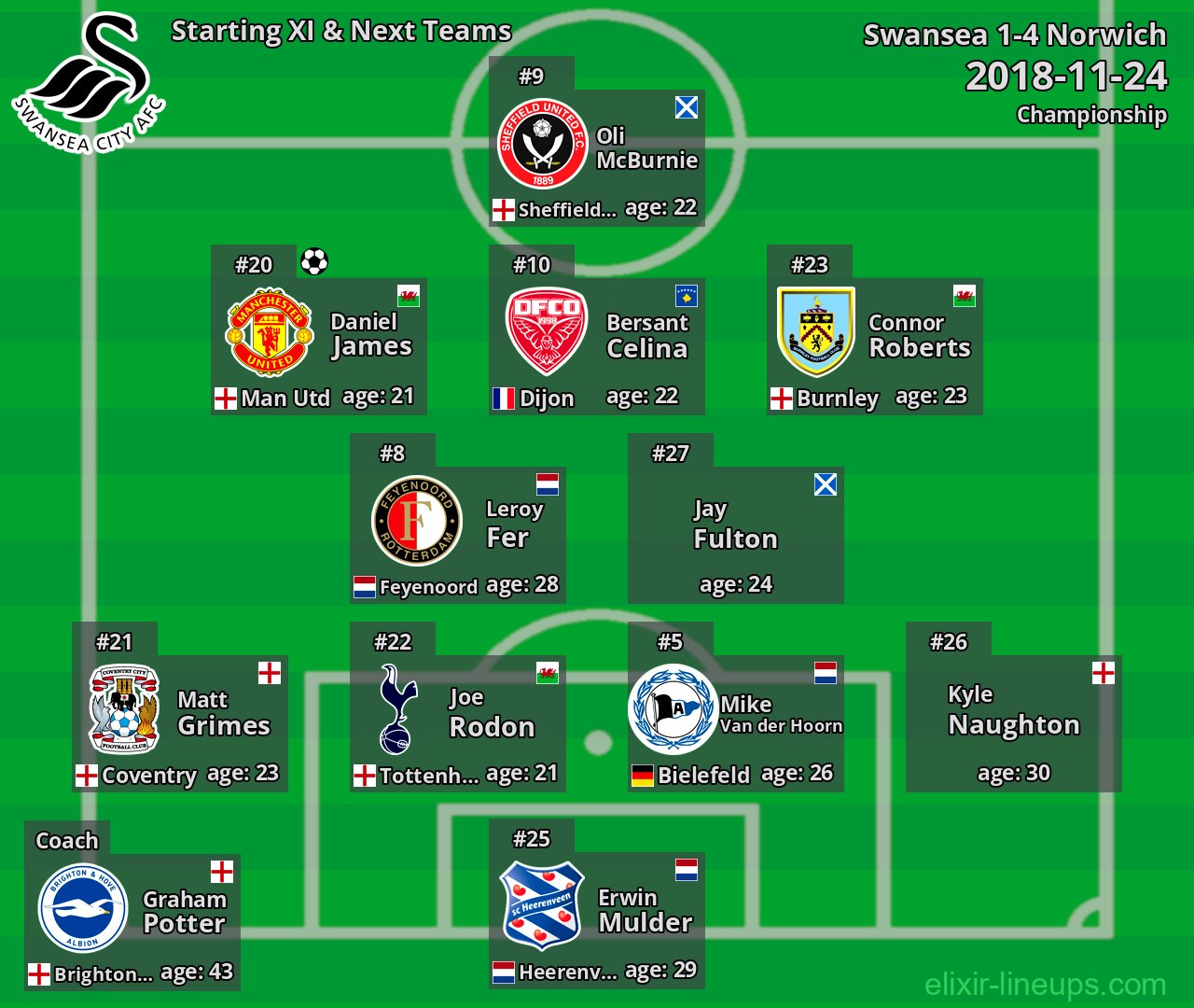 Swansea Starting XI & Next Teams 2018-11-24