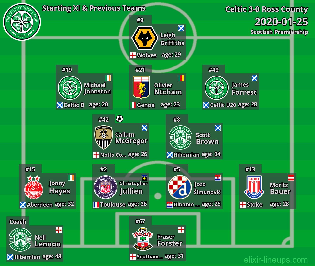 Celtic Starting XI & Previous Teams 2020-01-25