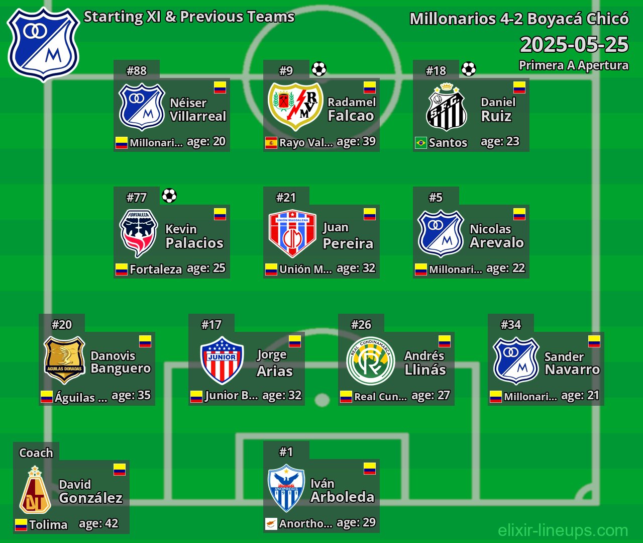 Millonarios Starting XI & Previous Teams 2025-05-25