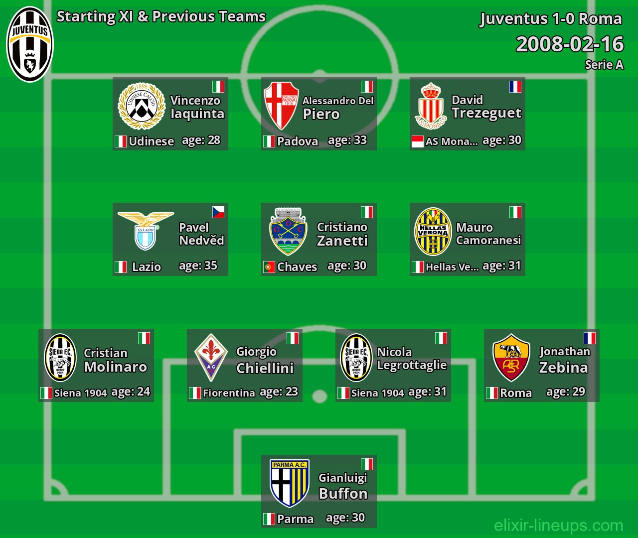 Juventus Starting XI & Previous Teams 2008-02-16