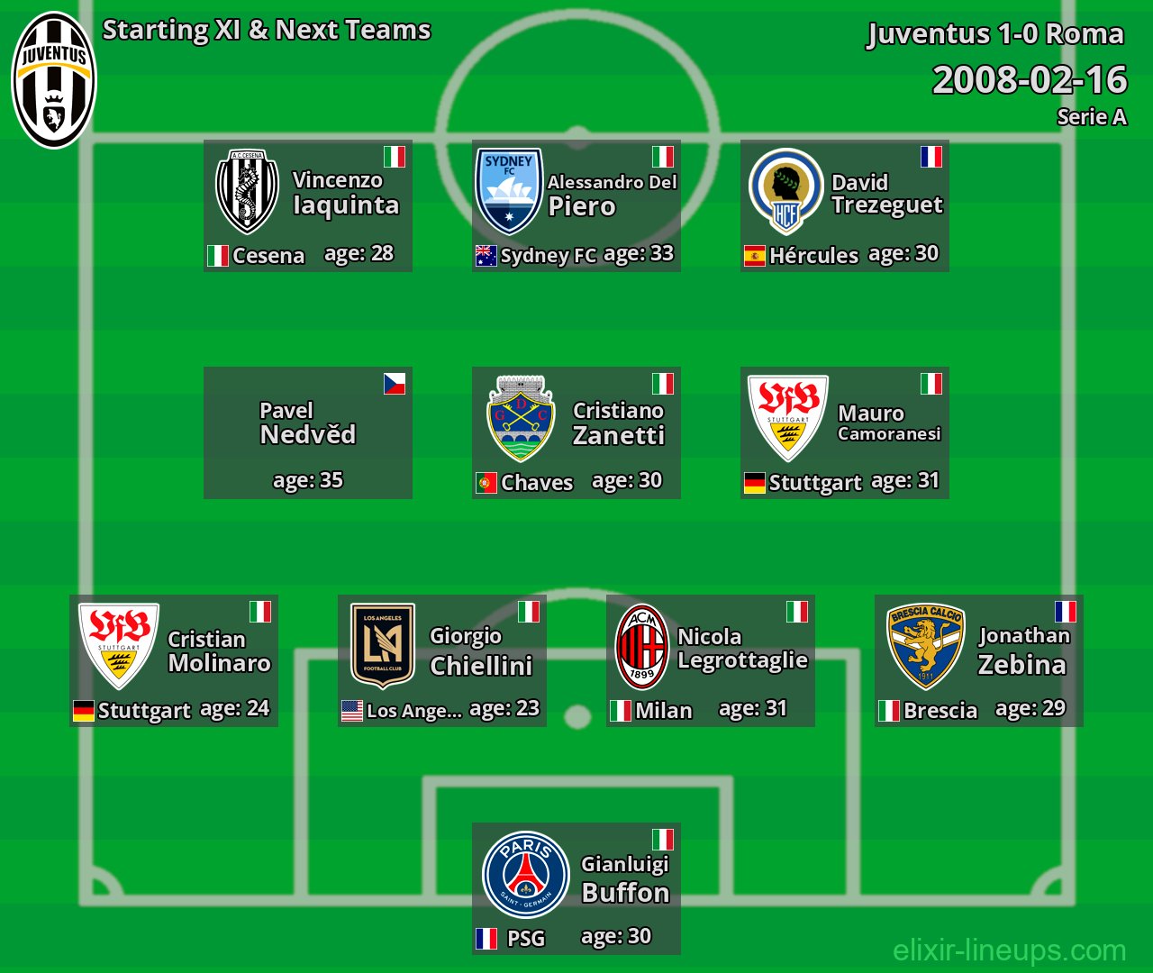 Juventus Starting XI & Next Teams 2008-02-16