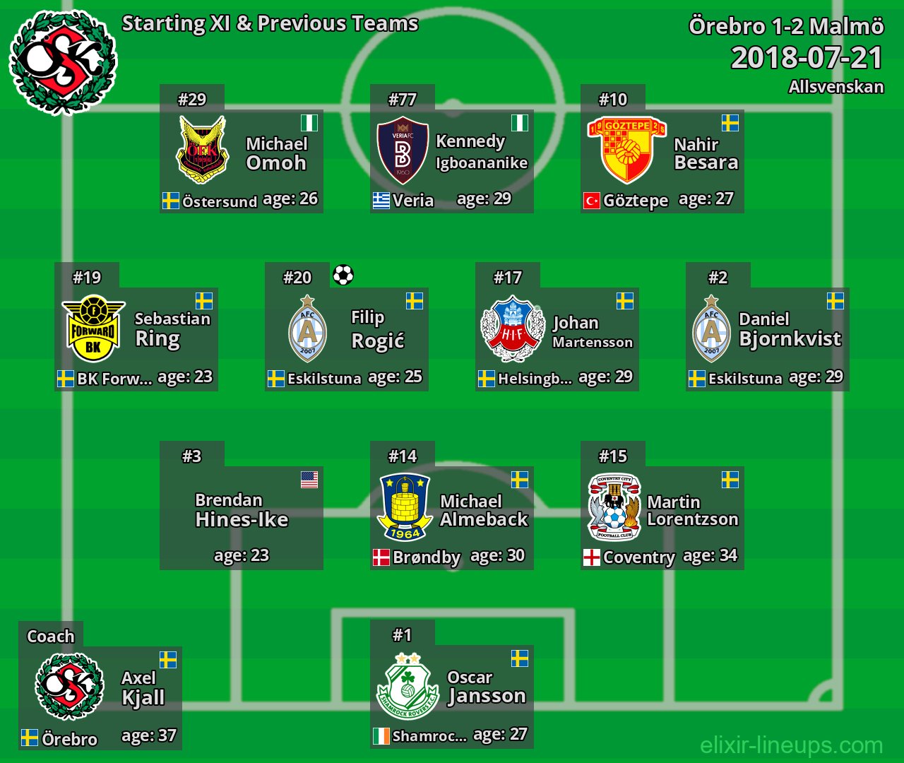 Örebro Starting XI & Previous Teams 2018-07-21