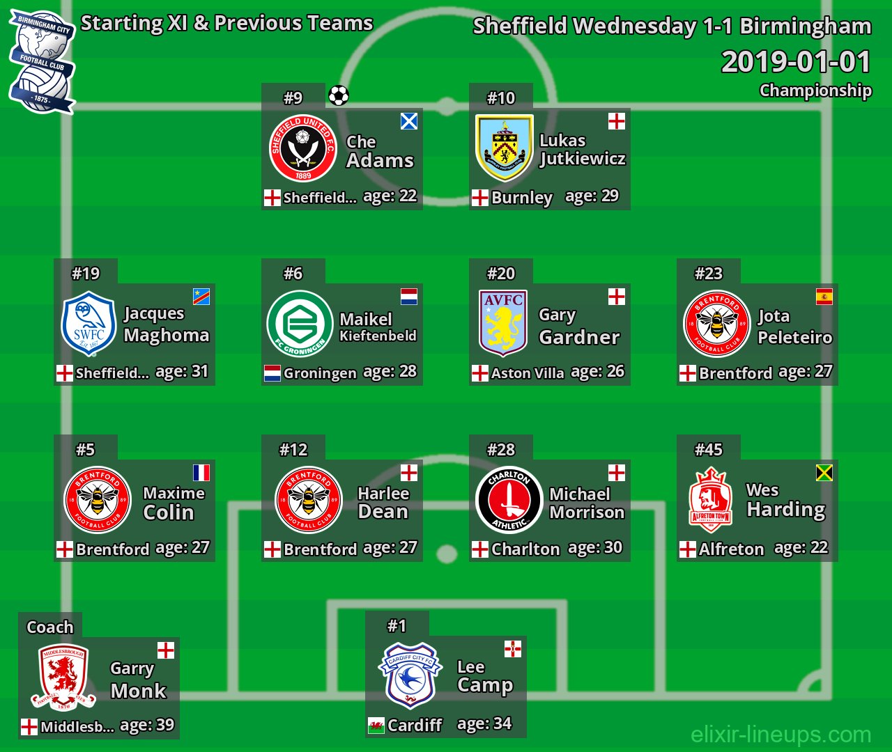 Birmingham Starting XI & Previous Teams 2019-01-01