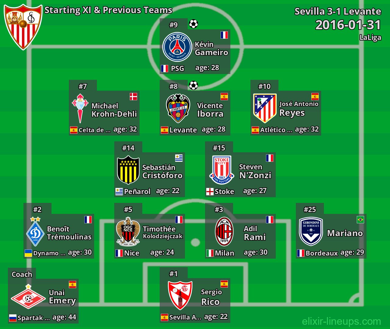 Sevilla Starting XI & Previous Teams 2016-01-31