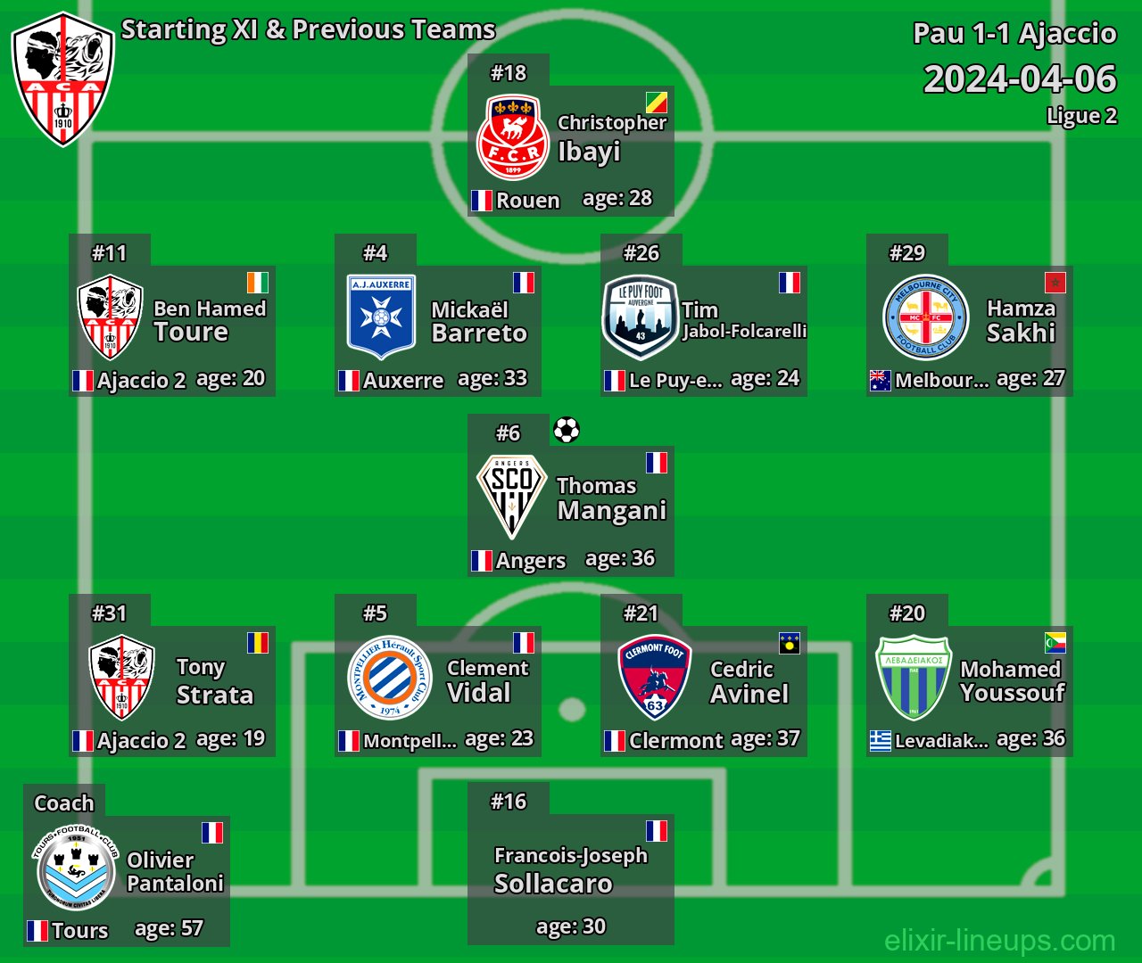 Ajaccio Starting XI & Previous Teams 2024-04-06