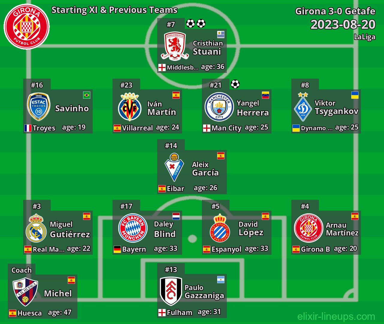 Girona Starting XI & Previous Teams 2023-08-20