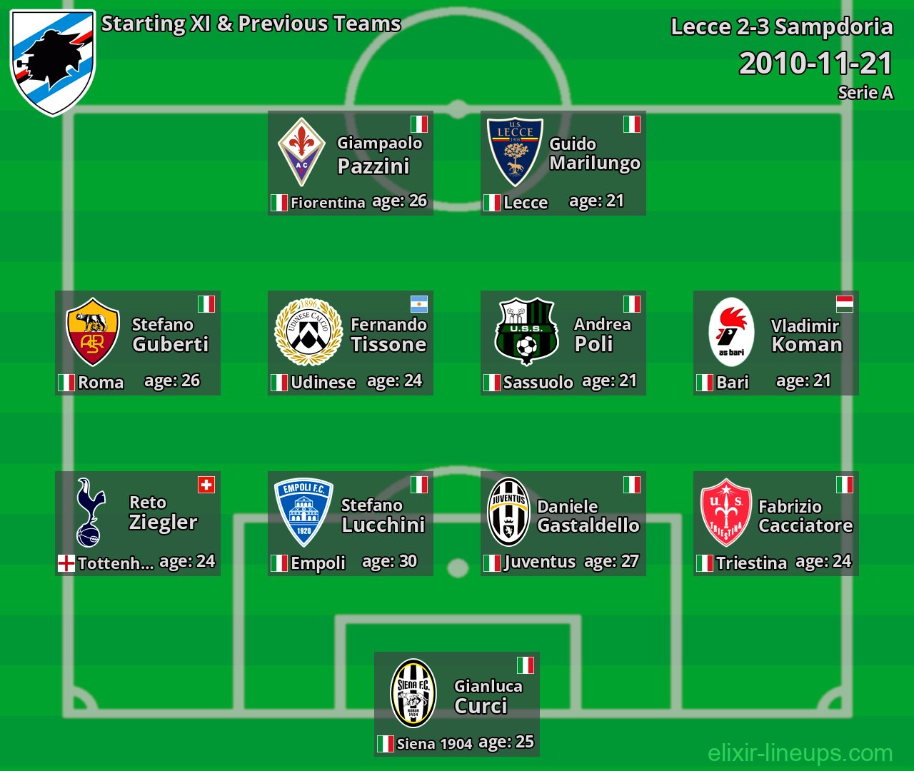 Sampdoria Starting XI & Previous Teams 2010-11-21