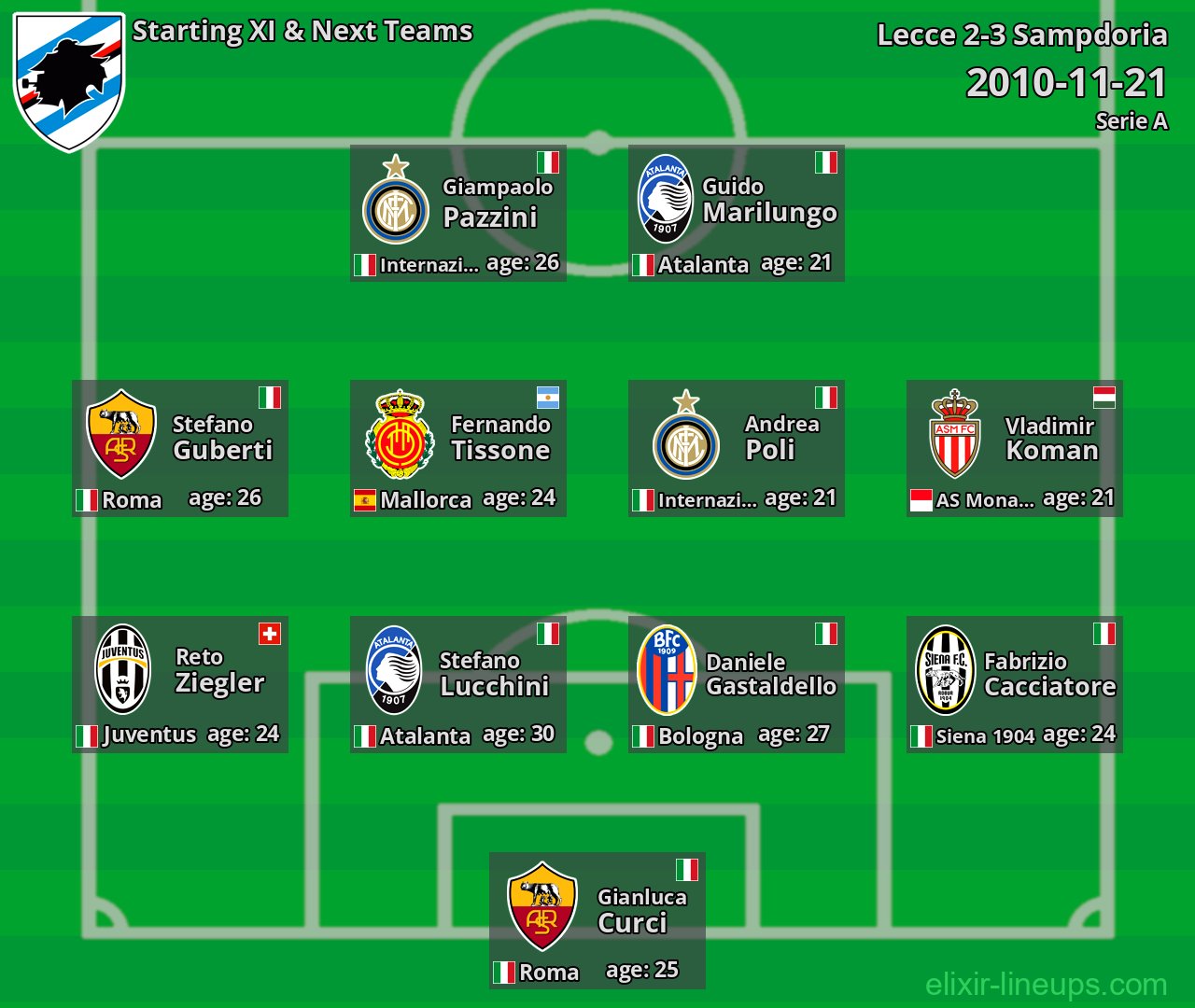 Sampdoria Starting XI & Next Teams 2010-11-21