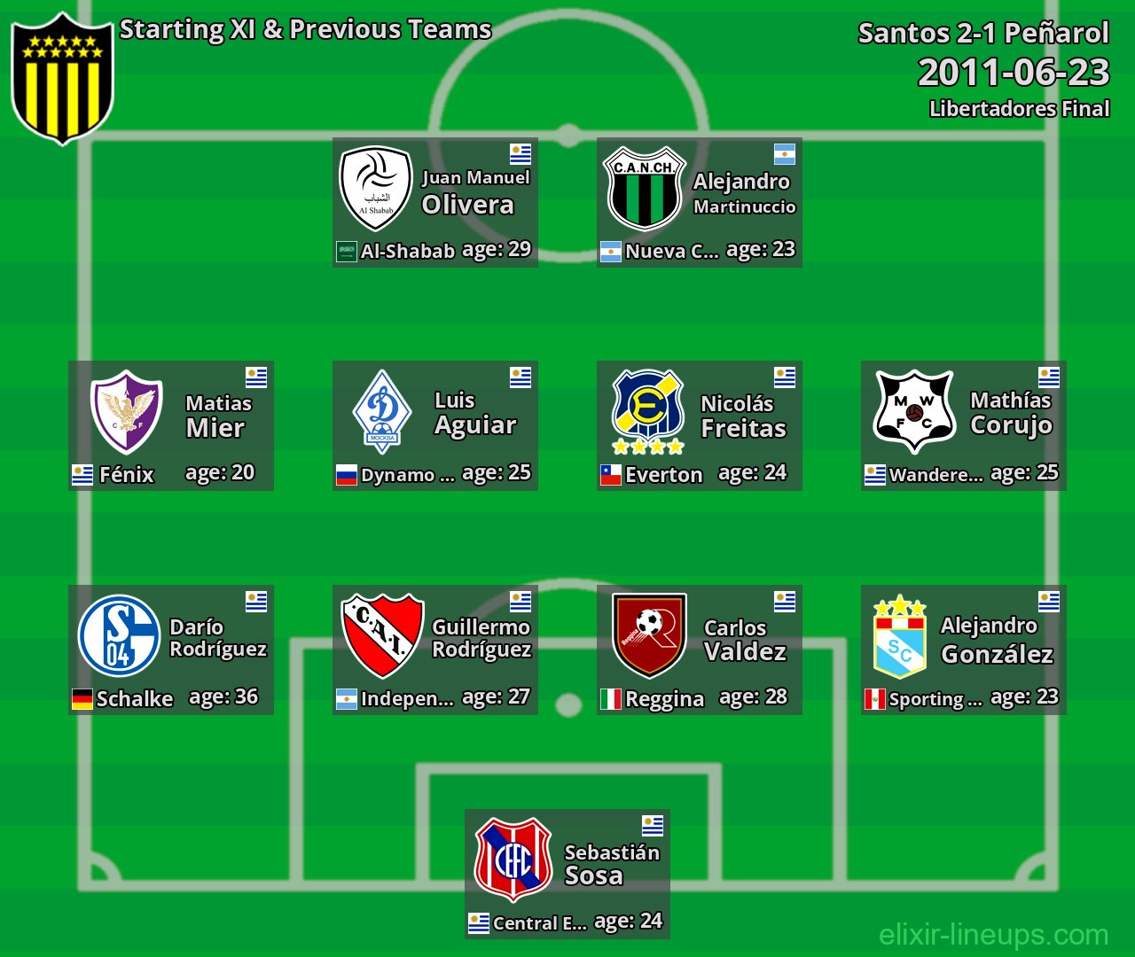Peñarol Starting XI & Previous Teams 2011-06-23