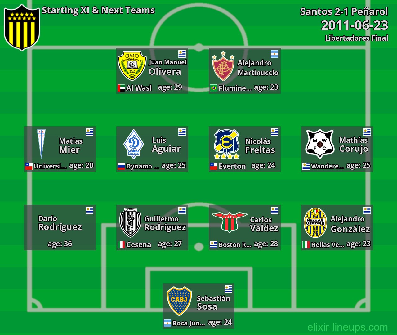 Peñarol Starting XI & Next Teams 2011-06-23