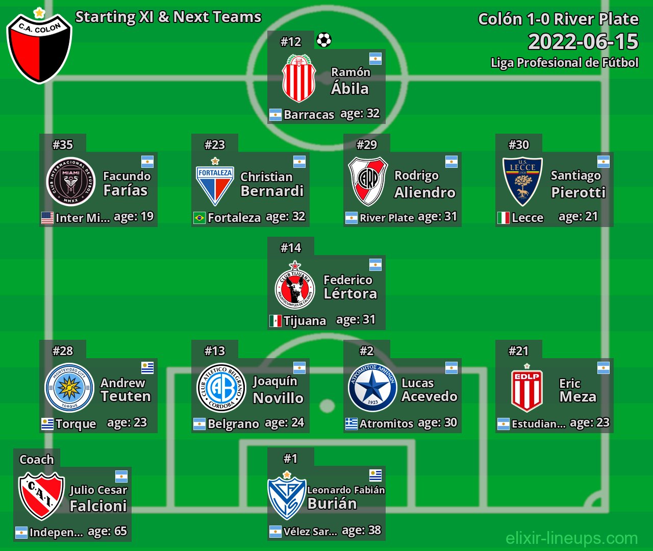 Colón Starting XI & Next Teams 2022-06-15