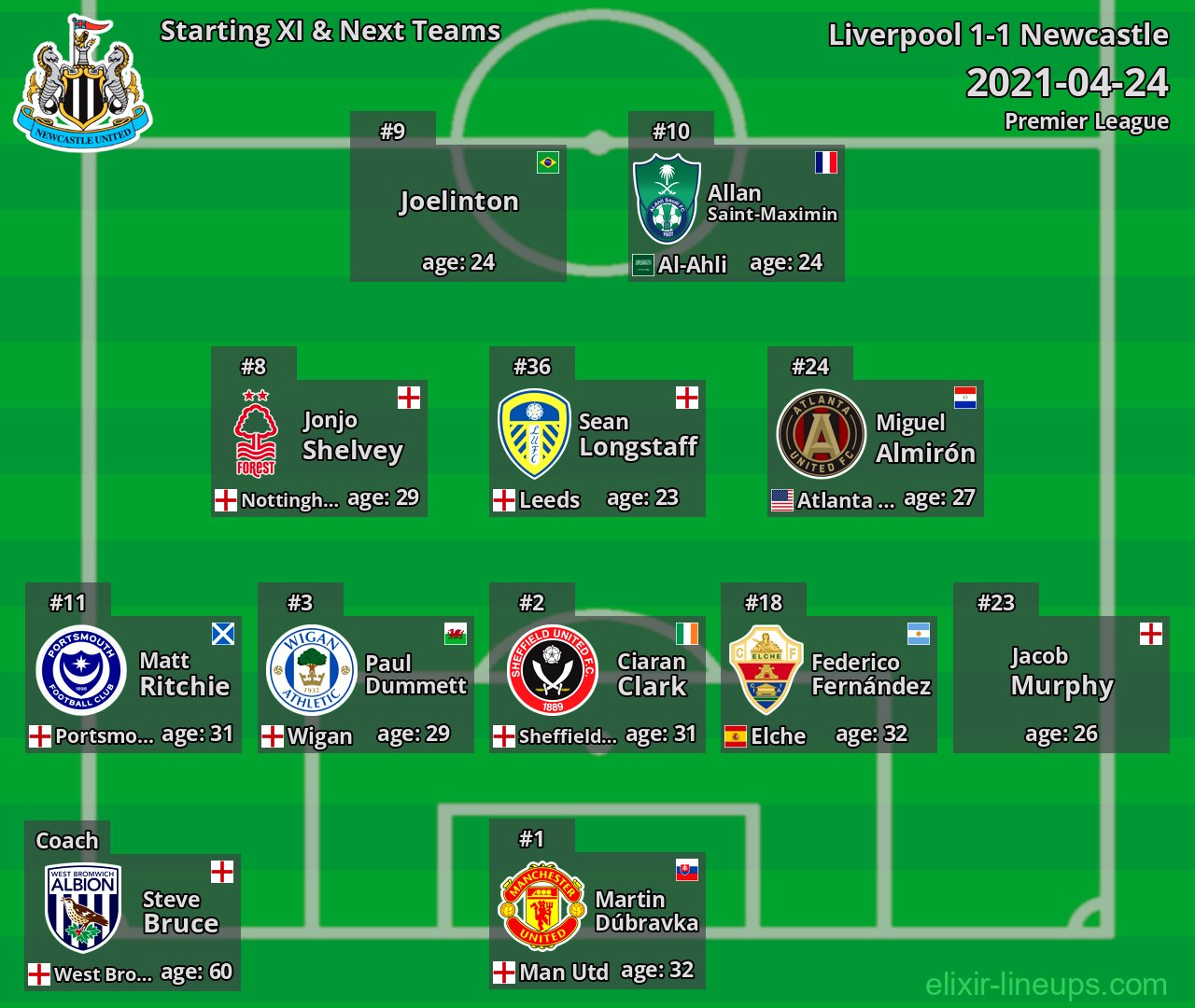 Newcastle Starting XI & Next Teams 2021-04-24