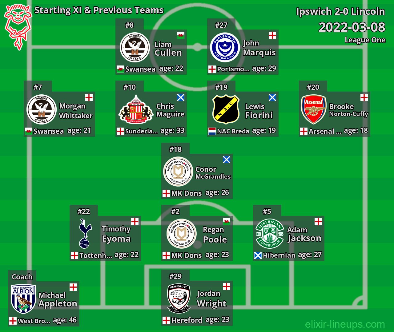 Lincoln Starting XI & Previous Teams 2022-03-08