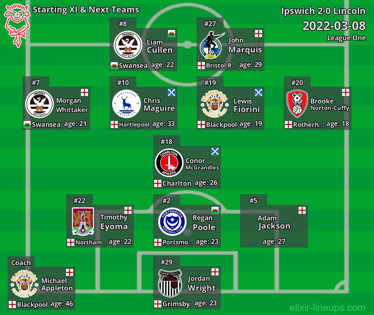 Lincoln Starting XI & Next Teams 2022-03-08