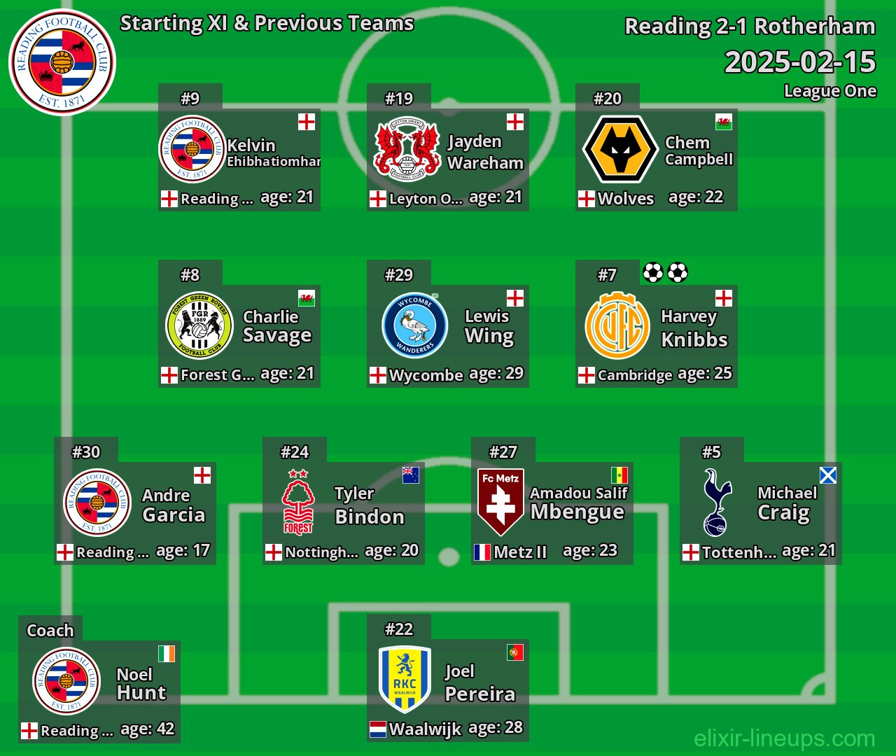 Reading Starting XI & Previous Teams 2025-02-15
