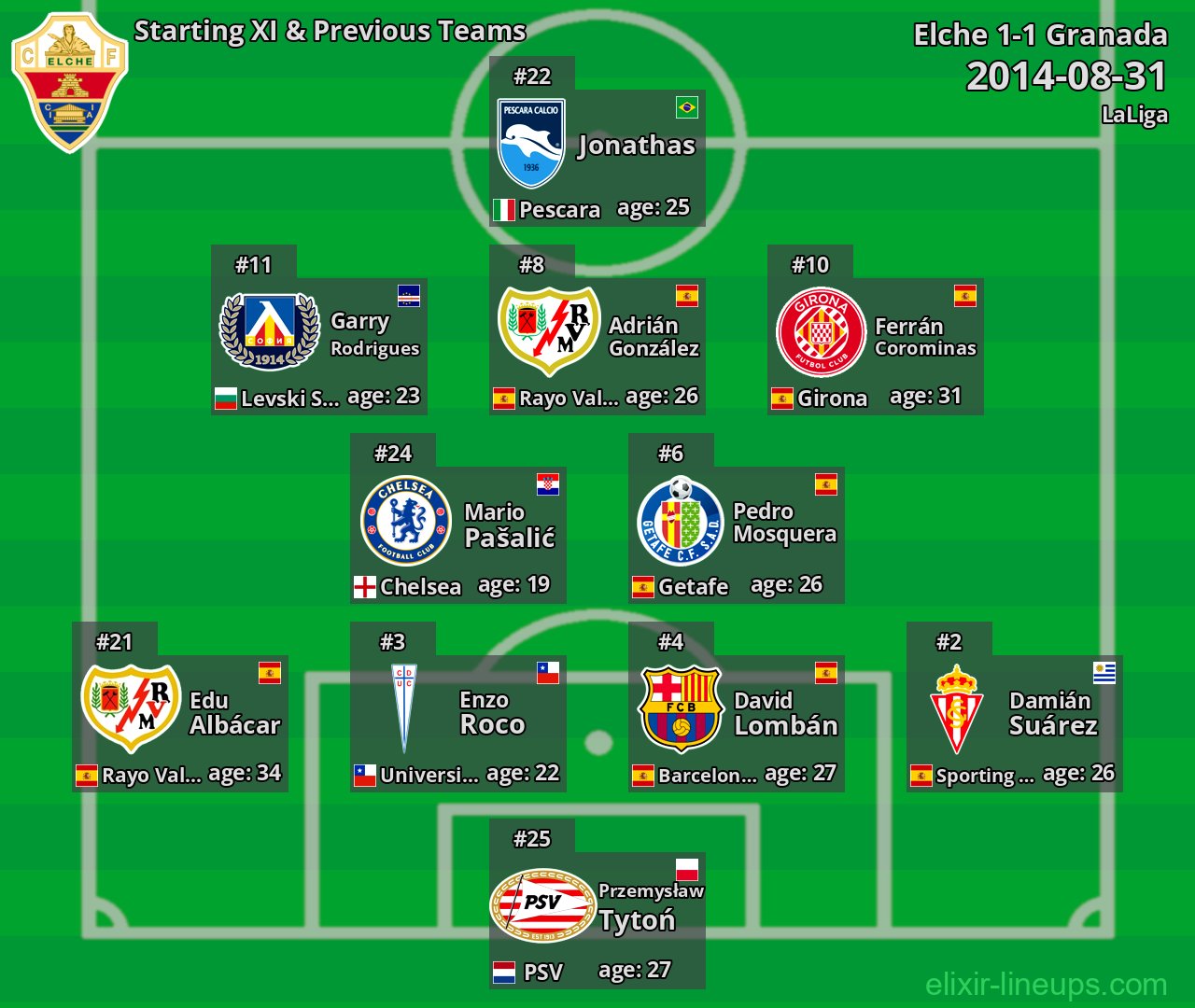 Elche Starting XI & Previous Teams 2014-08-31